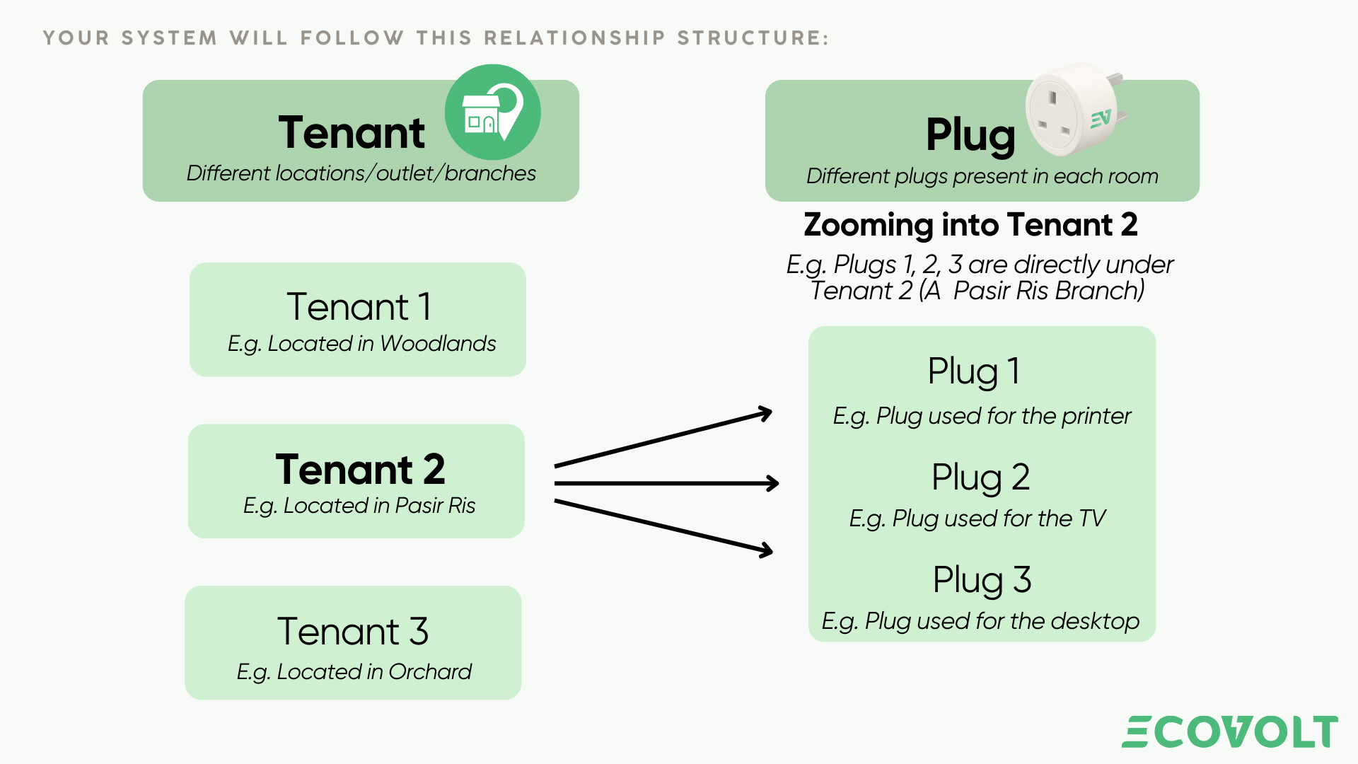 Tenant → Plug