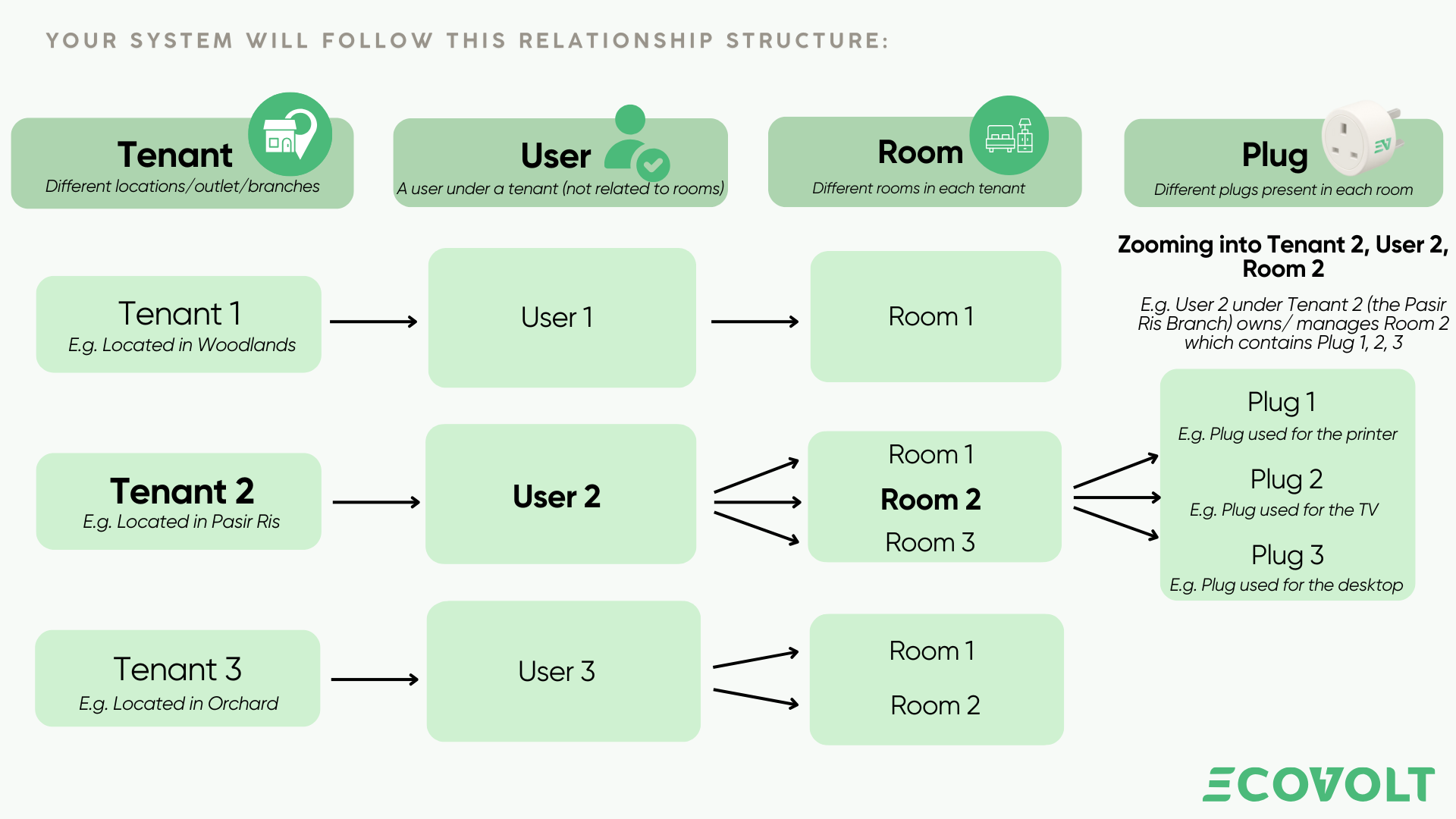 Tenant → Users → Rooms → Plug